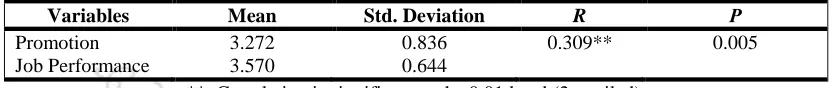 Table 4: Correlation between Promotion and Job Performance 