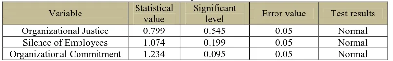 Table 5: Test of normality for the research variables Statistical Significant 