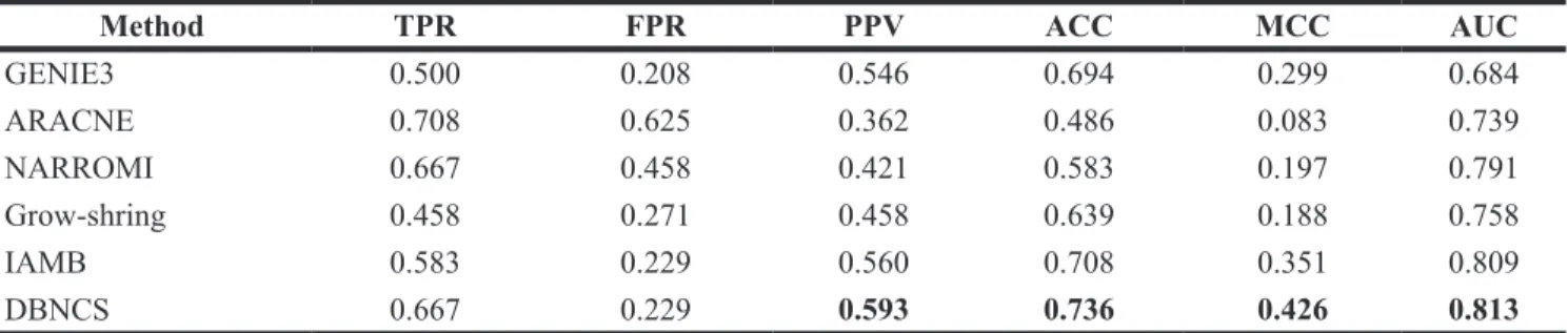 Table 5: Comparison of the different methods’ performances on the SOS DNA repair network