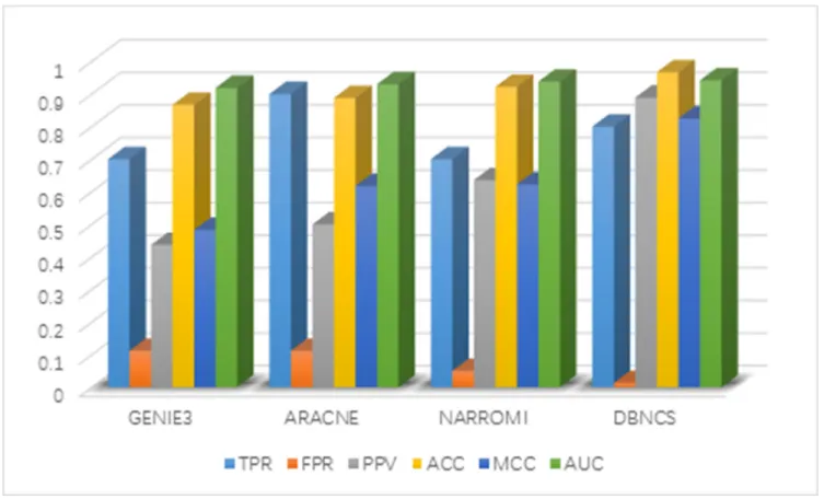 Figure 2: Comparison of the results of constructing DREAM3 10-node GRNs with DBNCS algorithm.