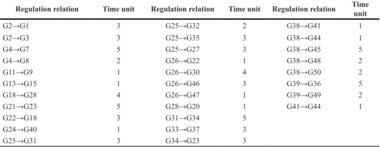 Table 3: DBNCS algorithm is used to infer the time-delayed of DREAM3 50-node GRNs