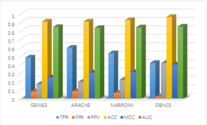 Figure 4: Comparison of the results of constructing DREAM3 50-node GRNs with DBNCS algorithm.
