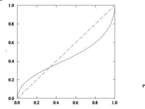 Figure 3) The weight imposed on utility of each consequence as a function of probability of consequence  occurrence based on PT (Baron, 2008)