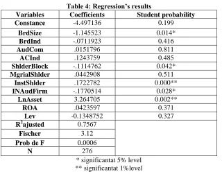 Table 4: Regression’s results Coefficients -4.497136 