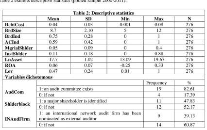 Table 2: Descriptive statistics SD Min 