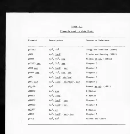 Table  2.2 Plasmids used  in  this  Study