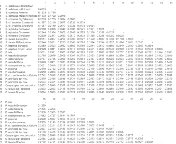 TABLE 1. Kimura 2-parameter distance estimates (Kimura, 1980) between species and populations within species for 399bp cytochrome  b  sequence data