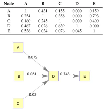 Table 4. p-values for corresponding edges in adjacency matrix for dynamic supply network (significant values in bold).