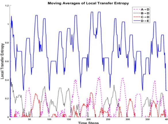 Figure 6. Local transfer entropy moving averages (15 time units) for significant links in dynamic  supply network