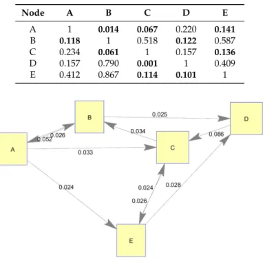 Table 6. p-values for corresponding edges in adjacency matrix for real-world supply network (significant values in bold).