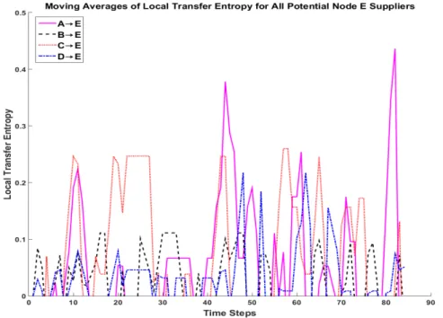 Figure 9 shows the results of the local transfer entropy calculations with a moving average of four time units applied