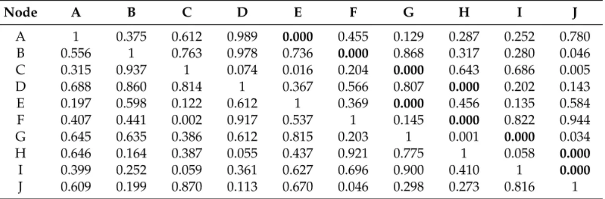 Table 2. p-values for corresponding edges in adjacency matrix for static supply network (significant values in bold).