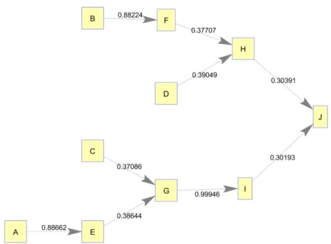 Figure 2. Significant node links for static supply network weighted by transfer entropy values