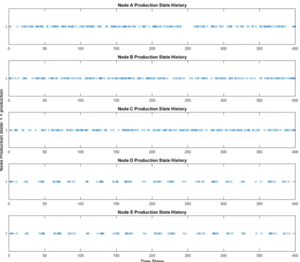 Figure 4. Conceptual dynamic supply network nodes’ simulated production histories. 
