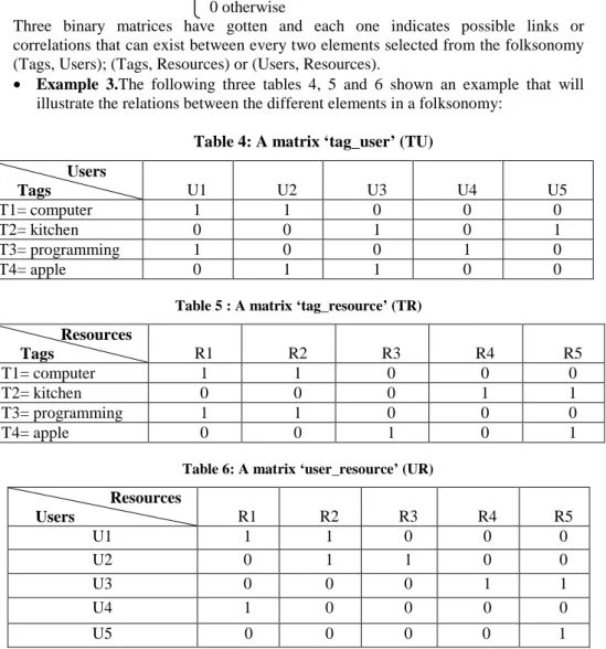 Table 4: A matrix ‘tag_user’ (TU)              Users             Tags  U1  U2  U3  U4  U5  T1= computer  1  1  0  0  0  T2= kitchen  0  0  1  0  1  T3= programming  1  0  0  1  0  T4= apple  0  1  1  0  0 
