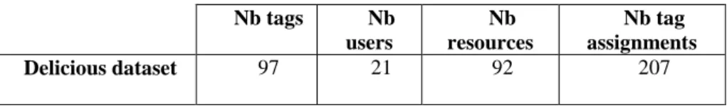 Table 11: The correspondent value for every element in the data sample