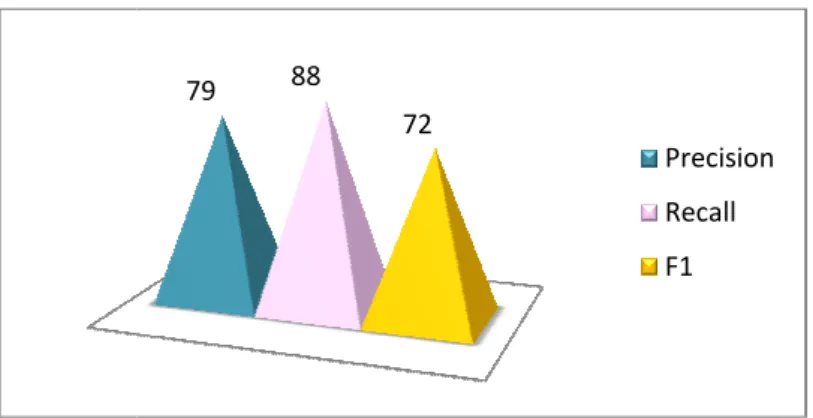 Fig 5: The average of the three metric: precision, recall and F1