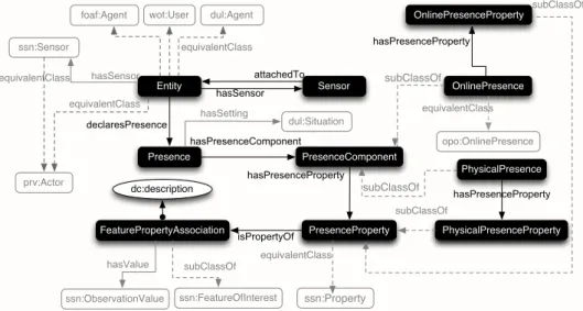 Fig. 2. Sensing Presence Ontology (PreSense) Overview