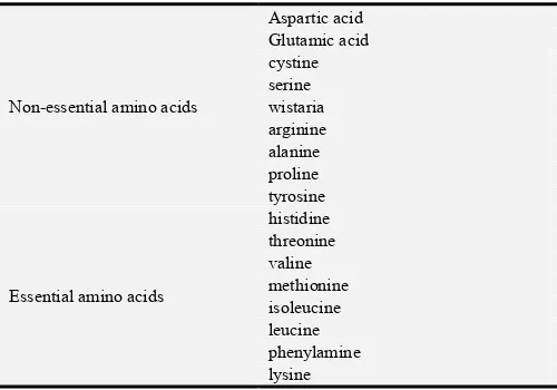 Table 2. Amino acids obtained after fermentation of Scomberomorus tritor. 