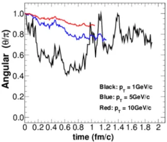 Figure 2. (Color Online) Time evolution of the angular between charm parameter indicating the coupling strength between heavy quark and the proton-proton collisions