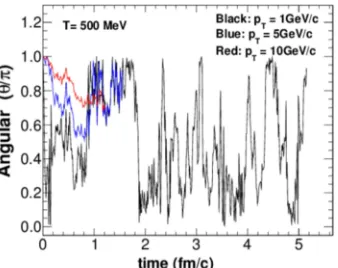 Figure 4. (Color Online) Time evolution of the angular between charm proton-proton collisions