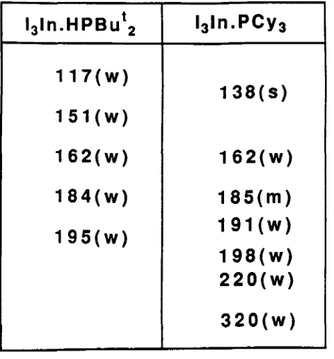 Table 1. Comparison of the bands (cm- 1) observed in the Raman 