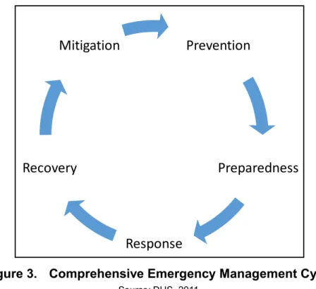 Figure 3.  Comprehensive Emergency Management Cycle