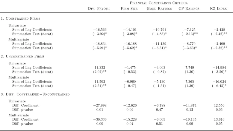 Table 5: Macroeconomic Dynamics: Two-Stage Estimator of the Impact of Aggregate Activity on the Cash Flow Sensitivity of Cash