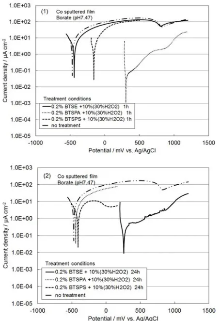 Figure 1. Polarization curves of sputtered cobalt films treated using several silane coupling–EtOH solutions with H2O2 for one hour (1) and 24 hours (2), as well as untreated cobalt films, measured in borate solution