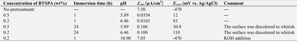 Table 2. Corrosion potential (Ecorr) and corrosion current density (Jcorr) of thin cobalt film immersed in BTSPA-EtOH solution with hydrogen peroxide