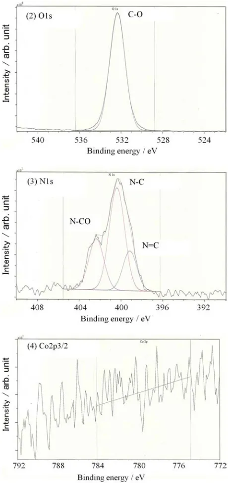 Figure 7. Co2p, O1s, Si2p, and N1s XPS spectra of thin cobalt film treated in 0.2%BTSPA-ethanol solution with hydrogen peroxide for 24 hours