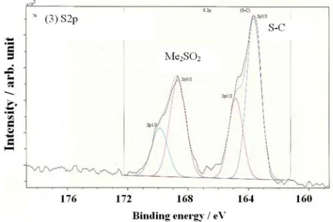 Figure 8. Co2p, O1s, and S2p spectra of thin cobalt film treated in 0.2%BTSPS-ethanol solution with hydrogen peroxide for 24 hours