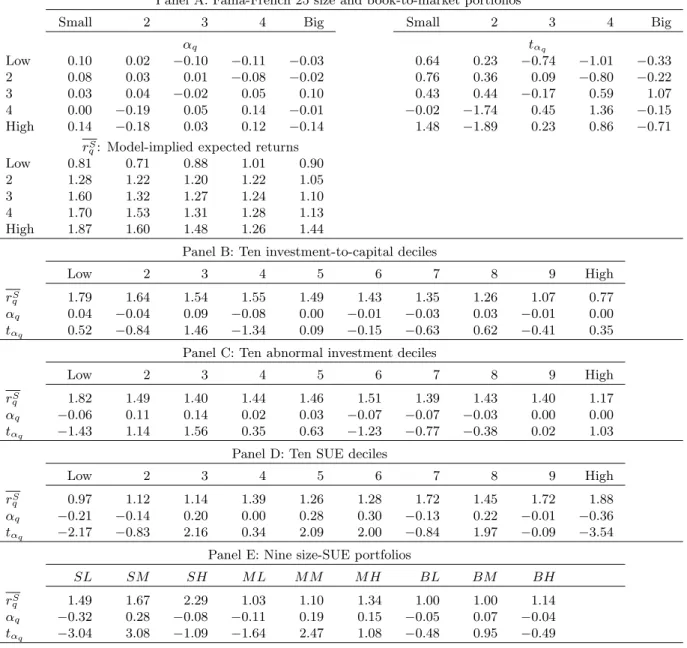 Table 3 : The q-Theoretic Alphas, The Benchmark Model with Leverage, Unconditional and Separate Estimation, January 1972 to December 2003