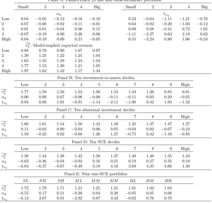 Table 4 : The q-Theoretic Alphas, The Benchmark Model with Leverage, Unconditional and Joint Estimation, January 1972 to December 2003