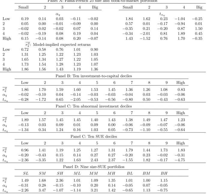 Table 5 : The q-Theoretic Alphas, the Benchmark Model with Leverage, Conditional and Separate Estimation, January 1972 to December 2003