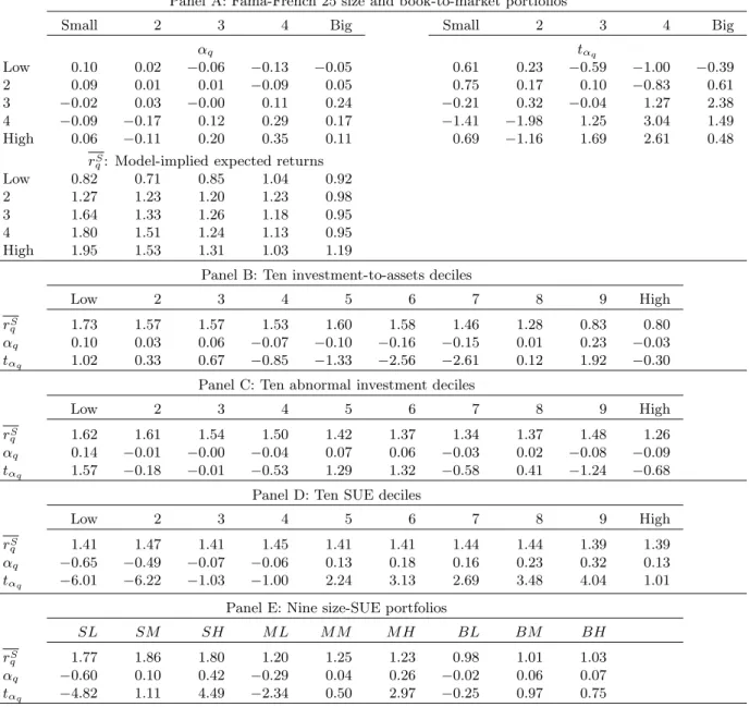 Table 6 : The q-Theoretic Alphas, the Benchmark Model with Leverage, Conditional and Joint Estimation, January 1972 to December 2003