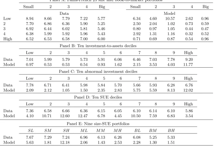 Table 7 : Actual and Predicted Volatilities of Testing Portfolios, The Benchmark Model with Leverage, Unconditional and Separate Estimation, January 1972 to December 2003