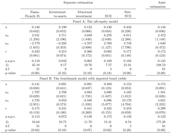 Table 8 : GMM Estimation and Tests, the All-Equity Model and the Benchmark Model with Imputed Bond Yields, Unconditional Estimation, January 1972 to December 2003