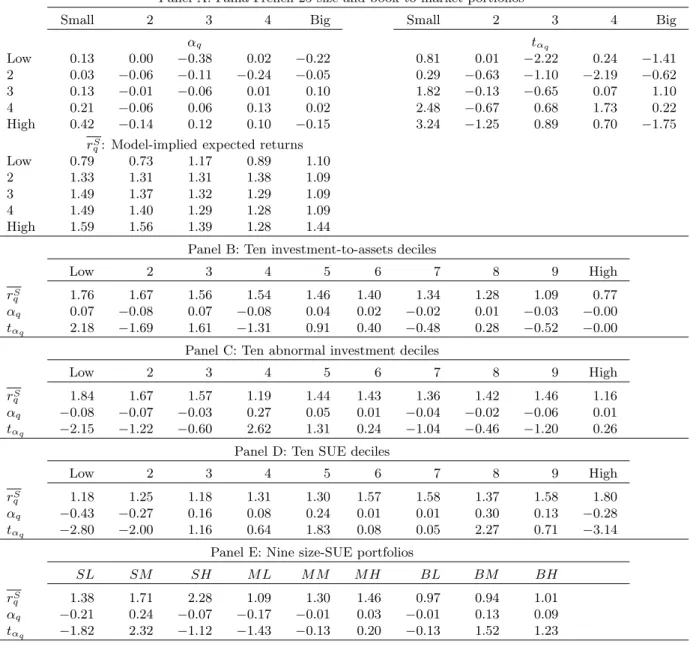 Table 9 : The q-Theoretic Alphas, the All-Equity Model, Unconditional and Separate Estimation, January 1972 to December 2003