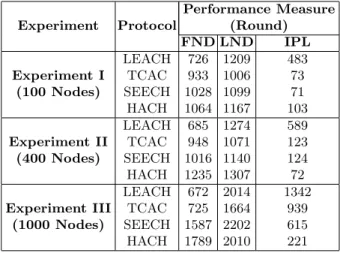 Table 3. Average Energy at FND for our proposed HACH protocol Experiments