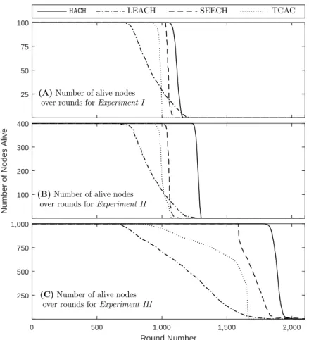 Fig. 3. Network Lifetime Comparison of HACH with LEACH, SEECH, TCAC