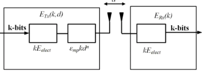 Fig. 1. Radio Energy Dissipation Model
