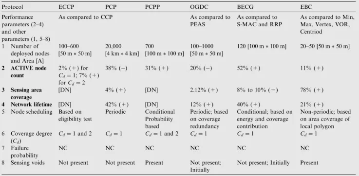 Table 2 Comparative analysis for distributed coverage protocols (location aware, deterministic sensing model and probe based)