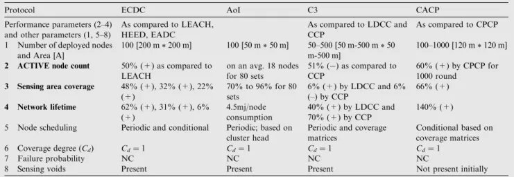 Table 3 Comparative analysis of clustering based coverage protocols (location aware, deterministic sensing model and probe based).