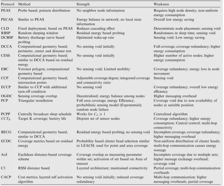 Table 4 Summary of Coverage protocols with respect to methods, strength and weakness.