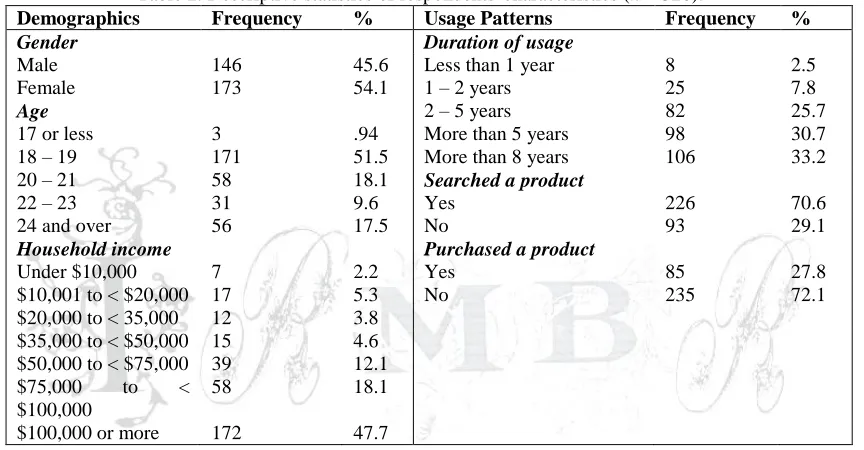Table 2. Descriptive statistics of respondents' characteristics (nDemographics  = 320)
