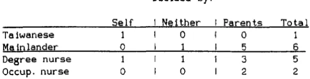 Table 11.6 Parents against other ,hoices 