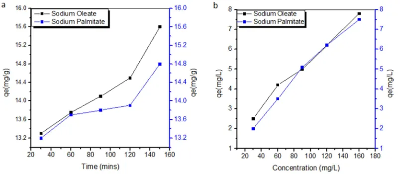 Figure 3. (a) Effect of pH on adsorption of soap molecules on natural barite; (b) effect of adsorbent dosage on adsorption of soap molecules on natural barite
