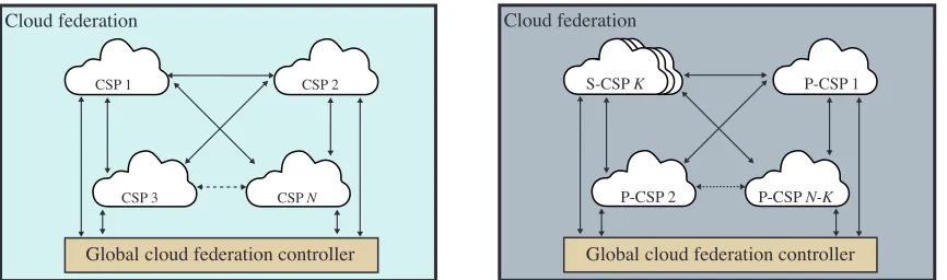 Fig. 1: Cloud services management model (a) generalized model comprising N(CSP) (b) classiﬁcation ofproviders (P-CSP) at an number of federated cloud service providers N CSPs into K secondary cloud service providers (S-CSPs) and N − K primary cloud service ith trading window.