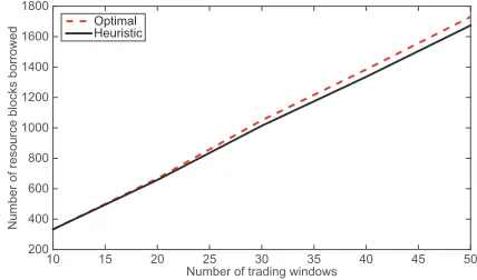 Fig. 2: A comparison of proﬁt made with heuristic and optimalresource selection per trading window.
